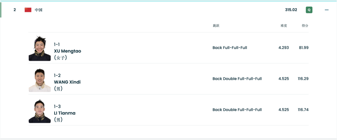 中国队夺得自由式滑雪空中技巧混合团体铜牌!本届冬奥会空中技巧2金3铜收官