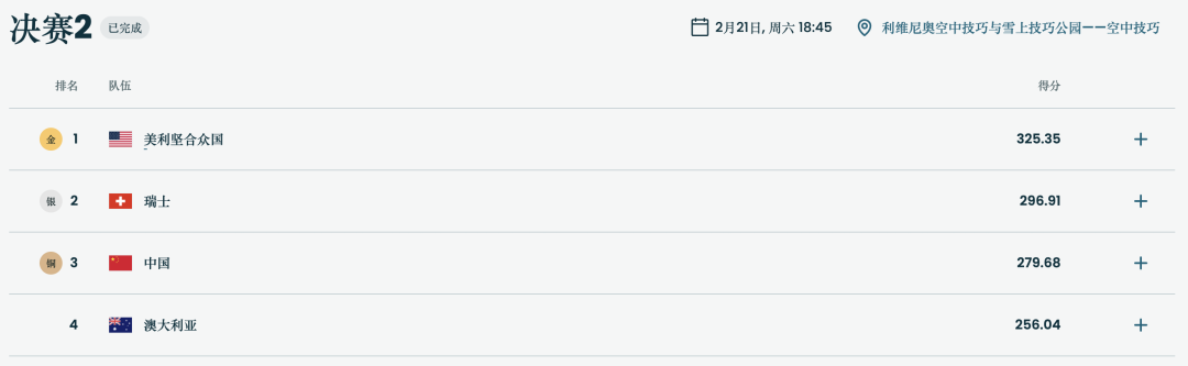 中国队夺得自由式滑雪空中技巧混合团体铜牌!本届冬奥会空中技巧2金3铜收官