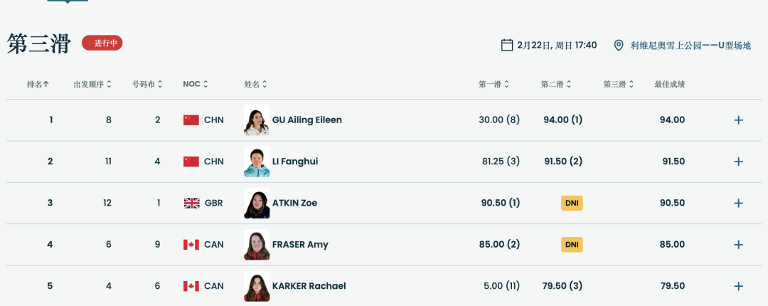 谷爱凌U型场地技巧夺金！中国队包揽金银，创冬奥境外参赛最佳战绩！