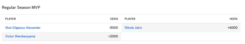 爱游戏app-几乎无悬念!ESPN常规赛MVP赔率榜:亚历山大-5000遥遥领先